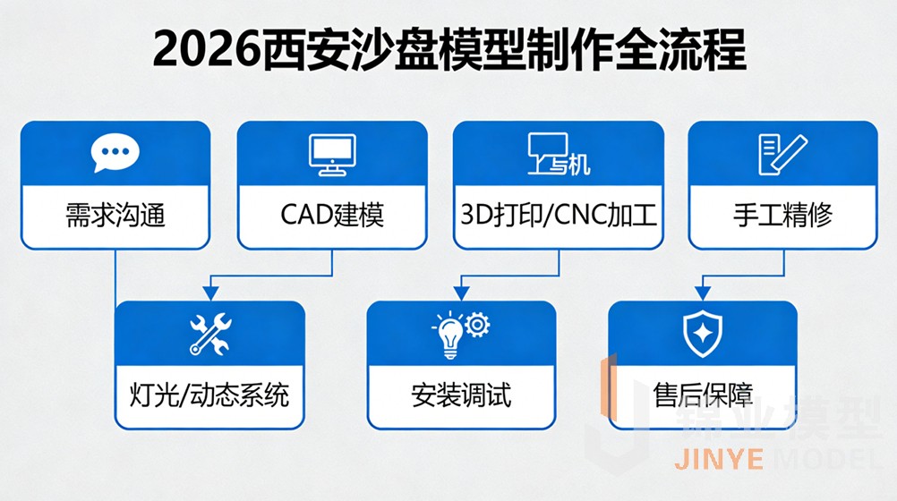 2026西安沙盘模型制作全流程流程图